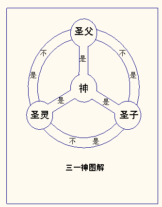 三位一体真神上帝的关系